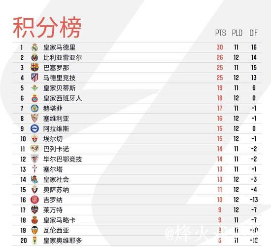 16轮拿30分，西班牙人追平西甲单赛季同期队史最高积分